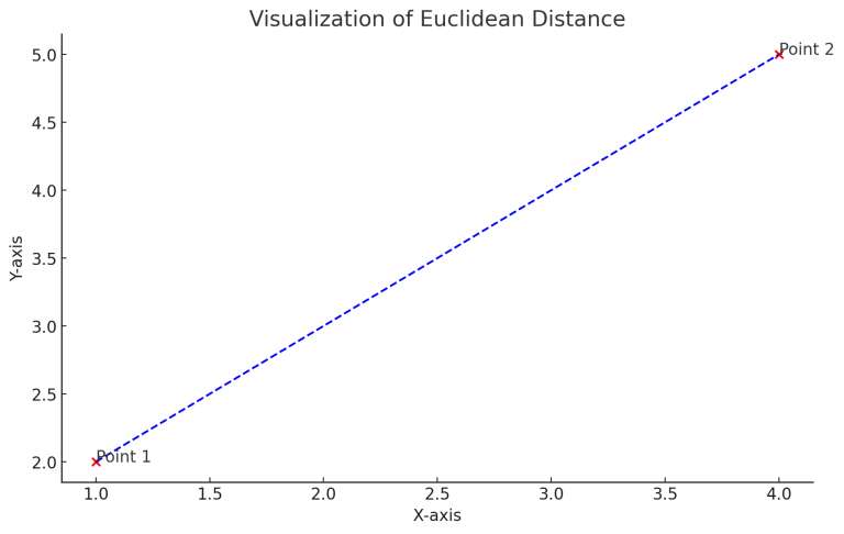 euclidean distance in python https: 3aga9bq Images... Numpy Euclidean Distance: Complete Guide - ML Journey
